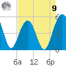 Pennys Creek tide chart for Saturday, August 9, 2025