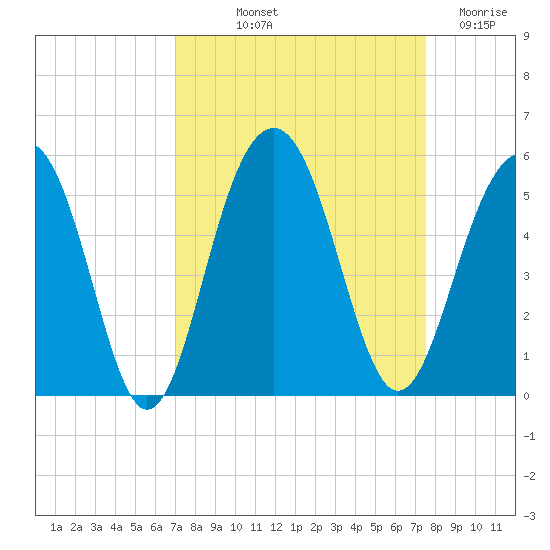 Pennys Creek tide chart for Wednesday, September 10, 2025