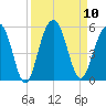 Pennys Creek tide chart for Wednesday, September 10, 2025