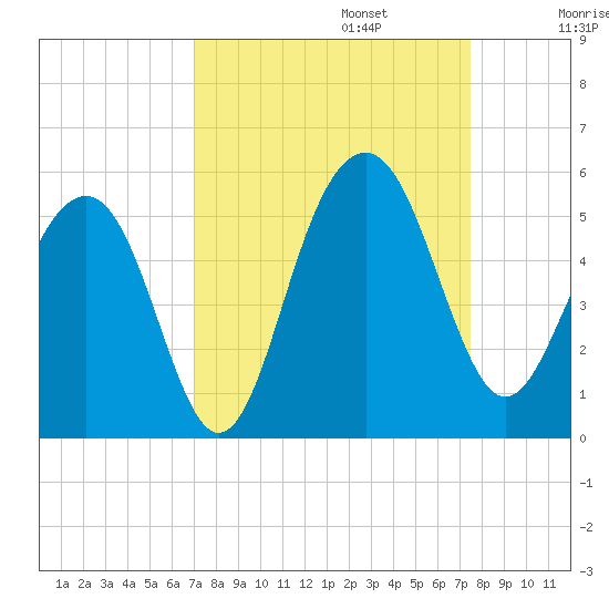 Pennys Creek tide chart for Saturday, September 13, 2025