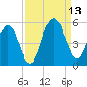 Pennys Creek tide chart for Saturday, September 13, 2025