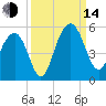 Pennys Creek tide chart for Sunday, September 14, 2025
