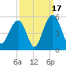 Pennys Creek tide chart for Wednesday, September 17, 2025