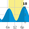 Pennys Creek tide chart for Thursday, September 18, 2025