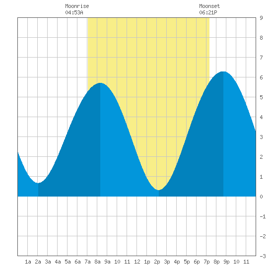 Pennys Creek tide chart for Friday, September 19, 2025