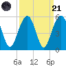 Pennys Creek tide chart for Sunday, September 21, 2025
