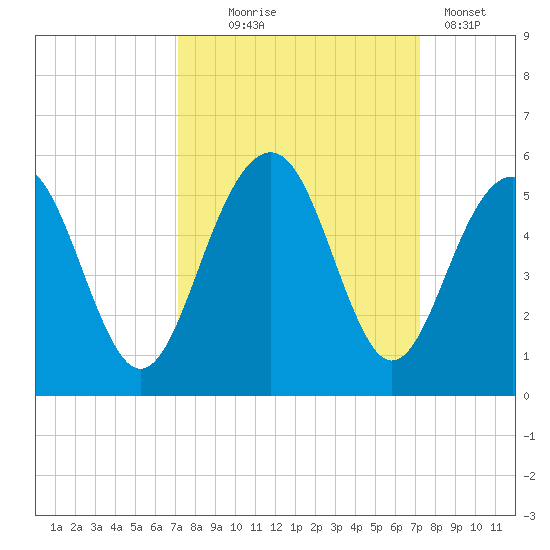 Pennys Creek tide chart for Wednesday, September 24, 2025