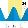Pennys Creek tide chart for Wednesday, September 24, 2025