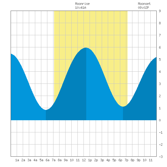 Pennys Creek tide chart for Thursday, September 25, 2025
