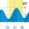 Pennys Creek tide chart for Saturday, September 27, 2025