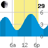 Pennys Creek tide chart for Monday, September 29, 2025