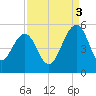 Pennys Creek tide chart for Wednesday, September 3, 2025
