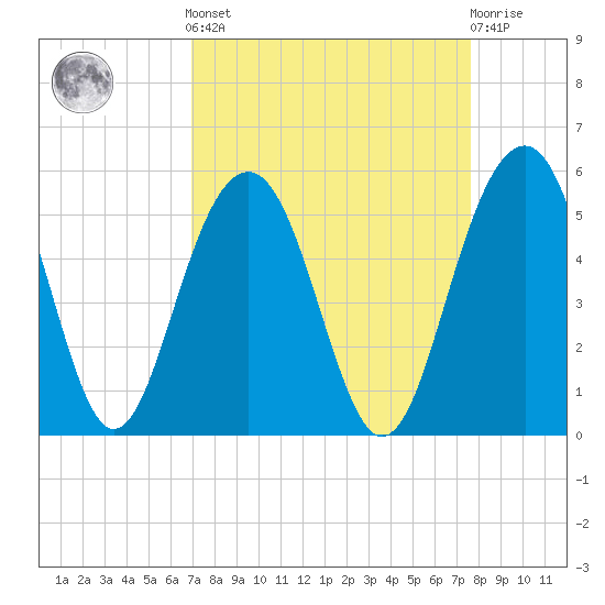Pennys Creek tide chart for Sunday, September 7, 2025