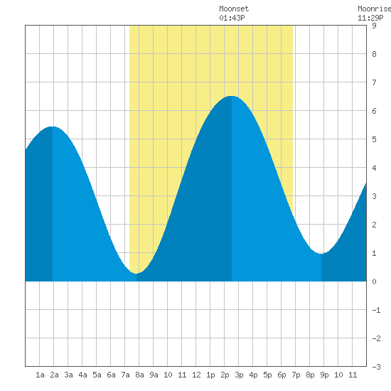 Pennys Creek tide chart for Sunday, October 12, 2025
