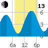 Pennys Creek tide chart for Monday, October 13, 2025
