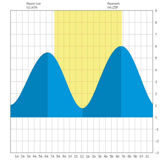 Pennys Creek tide chart for Thursday, October 16, 2025