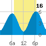 Pennys Creek tide chart for Thursday, October 16, 2025