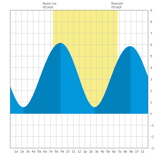 Pennys Creek tide chart for Sunday, October 19, 2025