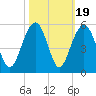 Pennys Creek tide chart for Sunday, October 19, 2025