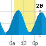 Pennys Creek tide chart for Monday, October 20, 2025