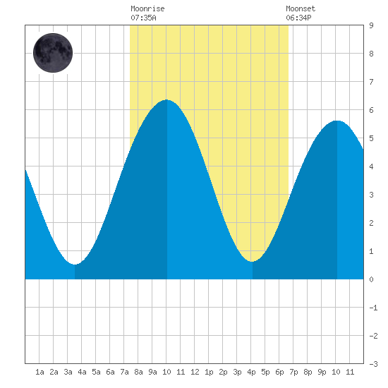 Pennys Creek tide chart for Tuesday, October 21, 2025