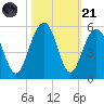 Pennys Creek tide chart for Tuesday, October 21, 2025