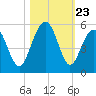 Pennys Creek tide chart for Thursday, October 23, 2025