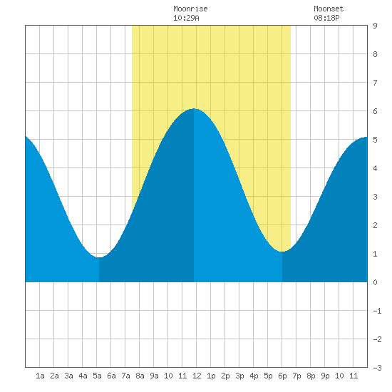Pennys Creek tide chart for Friday, October 24, 2025