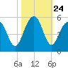 Pennys Creek tide chart for Friday, October 24, 2025