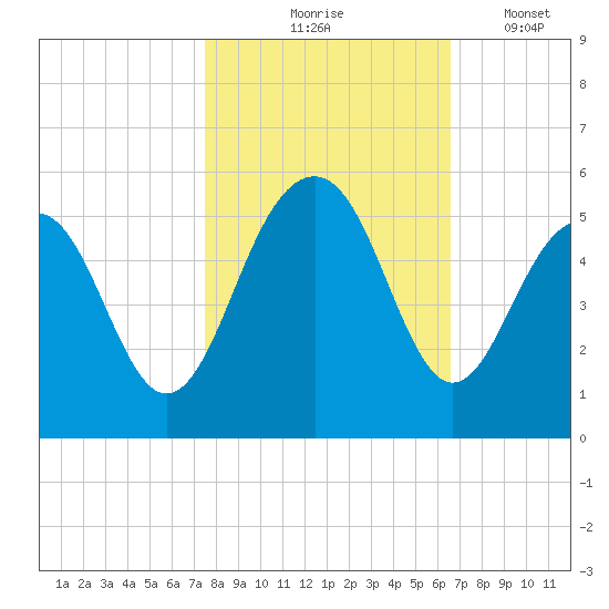 Pennys Creek tide chart for Saturday, October 25, 2025