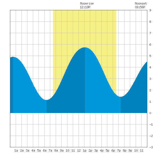 Pennys Creek tide chart for Sunday, October 26, 2025