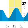 Pennys Creek tide chart for Monday, October 27, 2025