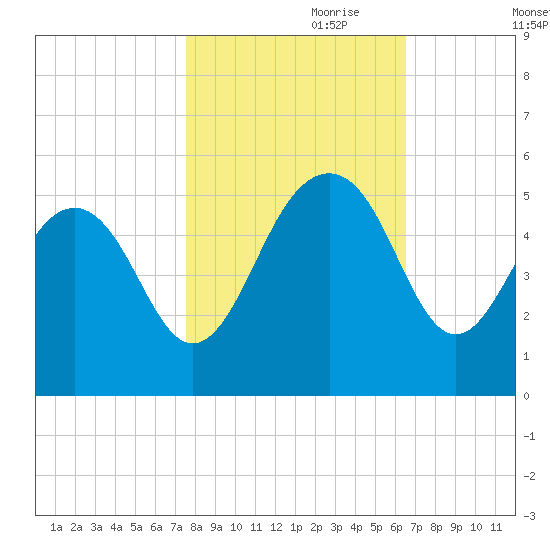 Pennys Creek tide chart for Tuesday, October 28, 2025