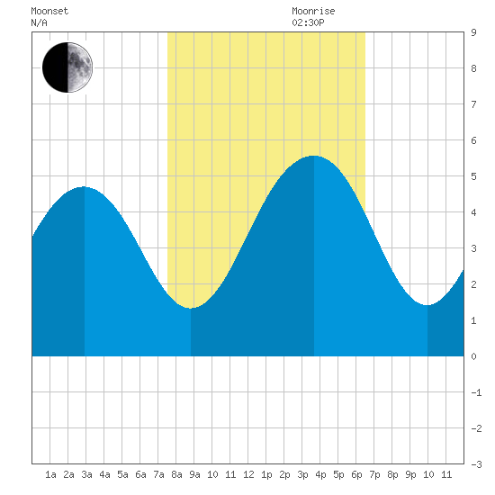 Pennys Creek tide chart for Wednesday, October 29, 2025
