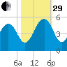 Pennys Creek tide chart for Wednesday, October 29, 2025