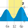 Pennys Creek tide chart for Thursday, October 2, 2025