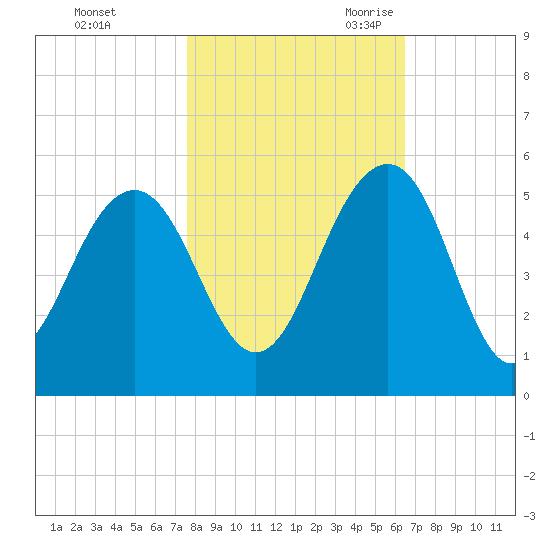 Pennys Creek tide chart for Friday, October 31, 2025