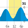 Pennys Creek tide chart for Friday, October 31, 2025