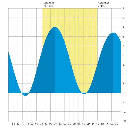 Pennys Creek tide chart for Tuesday, October 7, 2025