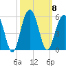 Pennys Creek tide chart for Wednesday, October 8, 2025