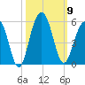Pennys Creek tide chart for Thursday, October 9, 2025