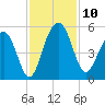 Pennys Creek tide chart for Monday, November 10, 2025
