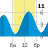 Pennys Creek tide chart for Tuesday, November 11, 2025