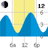 Pennys Creek tide chart for Wednesday, November 12, 2025