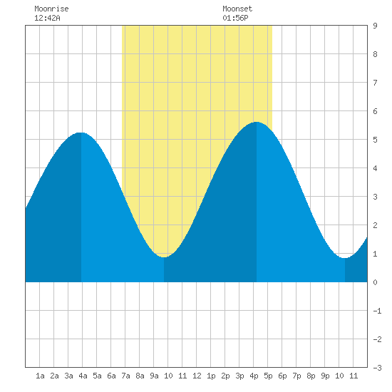Pennys Creek tide chart for Thursday, November 13, 2025