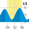 Pennys Creek tide chart for Thursday, November 13, 2025