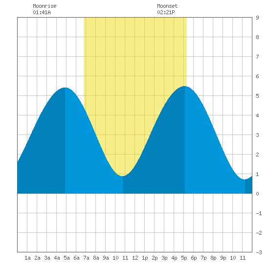 Pennys Creek tide chart for Friday, November 14, 2025