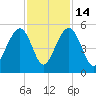 Pennys Creek tide chart for Friday, November 14, 2025