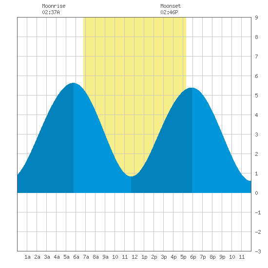 Pennys Creek tide chart for Saturday, November 15, 2025