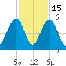 Pennys Creek tide chart for Saturday, November 15, 2025